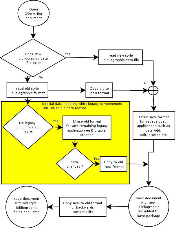 Open Office Flow Chart