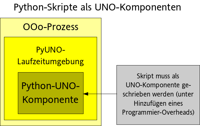 Python-Komponenten-Modus