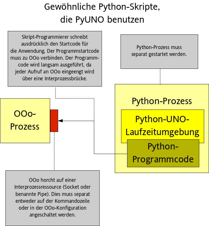 IPC-Modus von Python