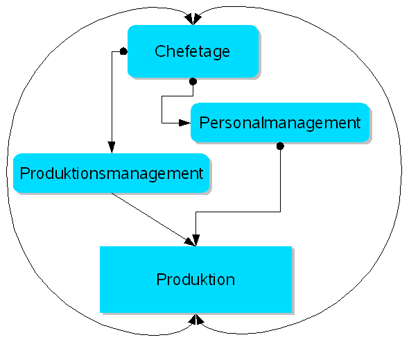 Ein Organigramm