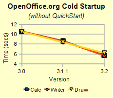 http://www.openoffice.org/dev_docs/features/3.2/images/general_speed.png