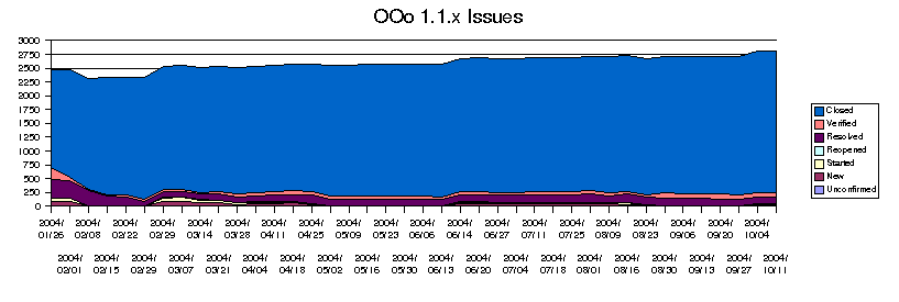 1.1.x issue stats