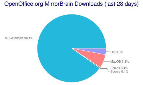 Pie chart