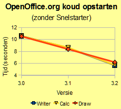 Grafiek van opstarten