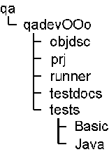 qadeOOo directory structure