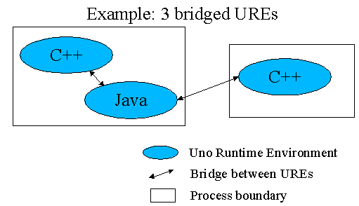 Connecting Environments