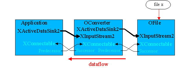 Stream connected chain