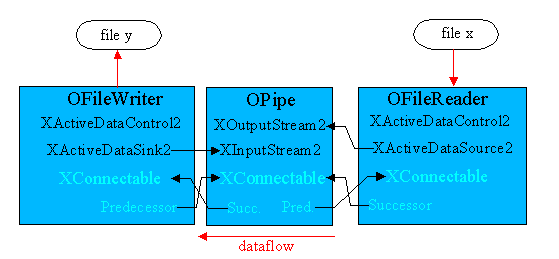 Stream connected pipe