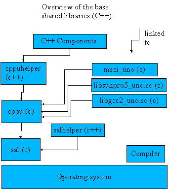 UDK base libraries