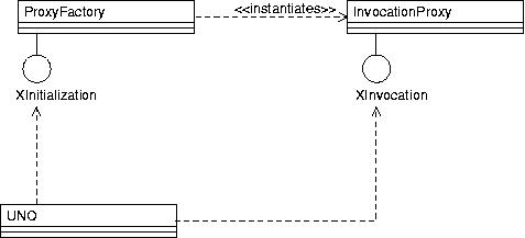 ProxyFactory generates the InvocationProxy