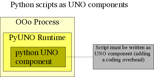 Python mode component