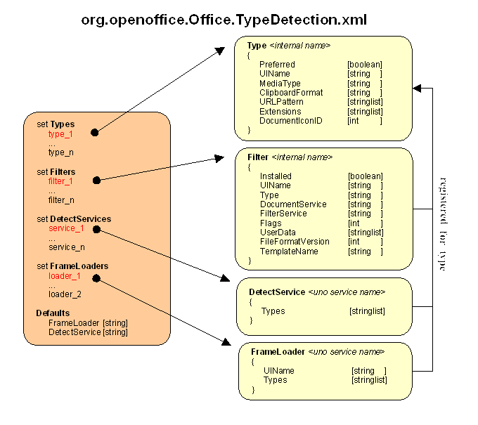 configuration structure