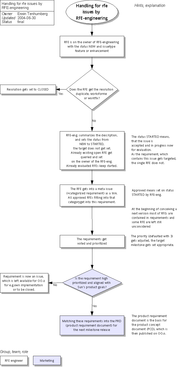 workflow for handling RFEs