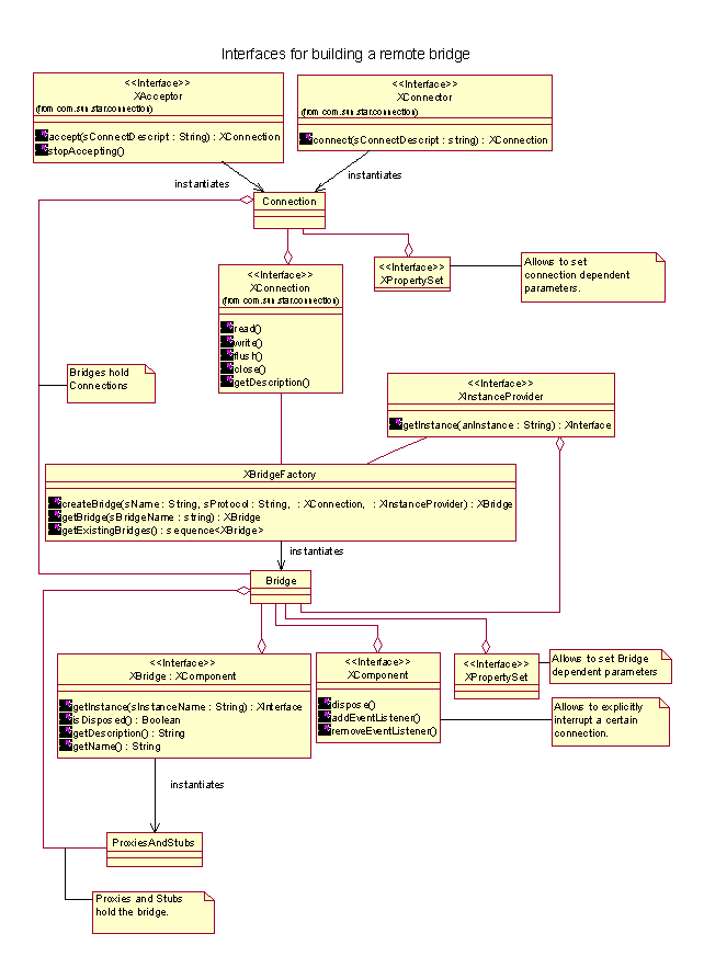 Interfaces for building a bridge