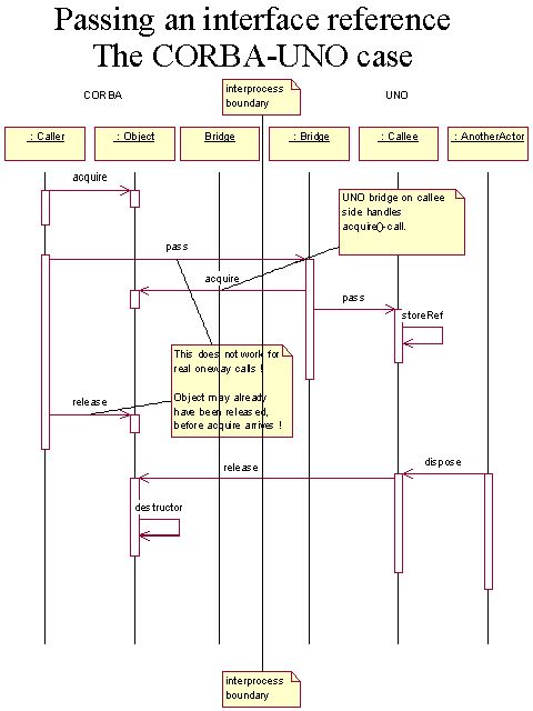 Corba uno interface