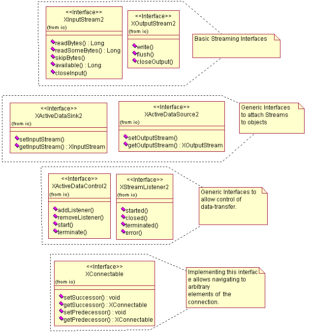 Stream interfaces