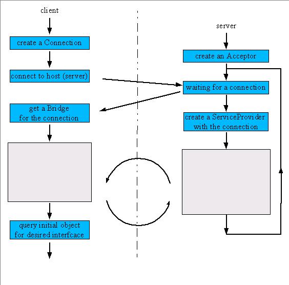 How to access OpenOffice or Sun ONE Webtop from remote