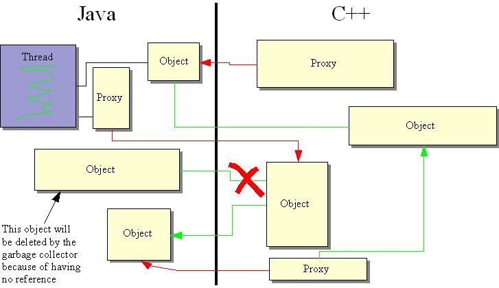 Life cycle of objects